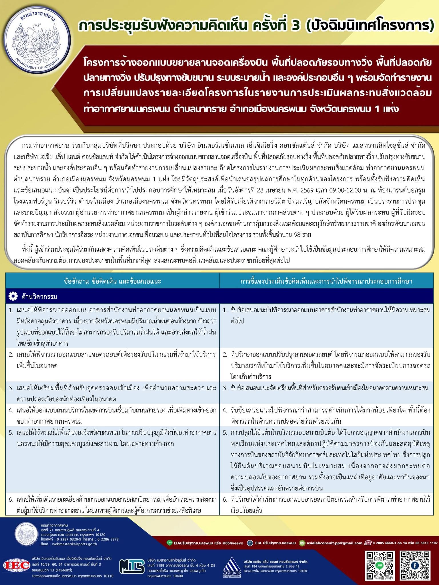 กรมทำอากาศยาน สรุปผลการประชุมรับฟังความคิดเห็น ครั้งที่ 3 (ปัจฉิมนิเทศโครงการ) โครงการจ้างออกแบบขยายลานจอดเครื่องบิน พื้นที่ปลอดภัยรอบทางวิ่ง พื้นที่ปลอดภัยปลายทางวิ่ง ปรับปรุงทางขับขนาน ระบบระบายน้ำ และองค์ประกอบอื่น ๆ พร้อมจัดทำรายงานการเปลี่ยนแปลง รายละเอียดโครงการในรายงานการประเมินผลกระทบสิ่งแวดล้อม ท่าอากาศยานครพนม ตำบลนาทราย อำเภอเมืองนครพนม จังหวัดนครพนม 1 แห่ง