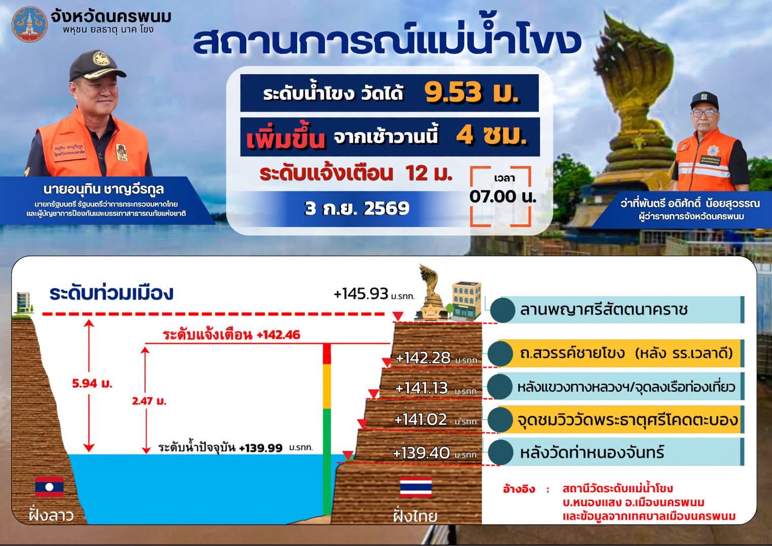 3 กันยายน 2569 เวลา 07.00 น. สถานการณ์ระดับน้ำโขง จังหวัดนครพนม